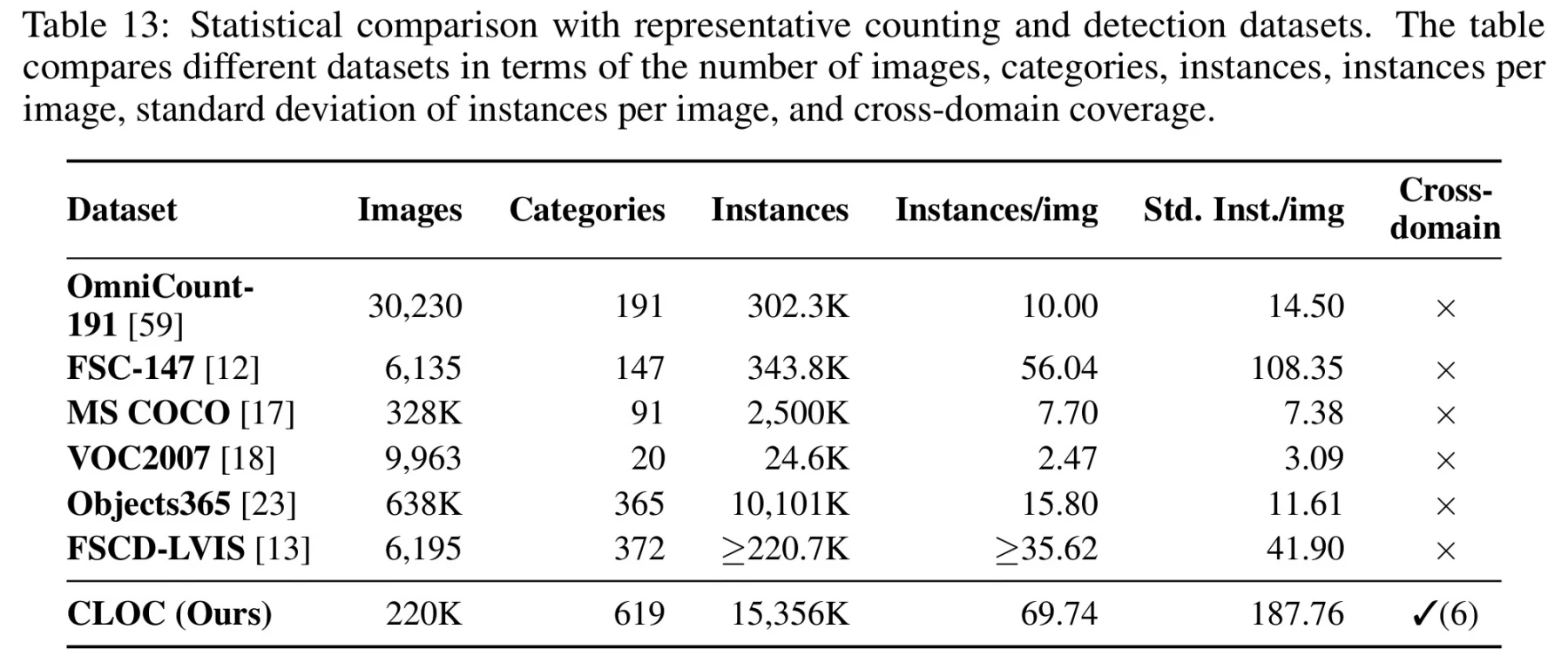 Table comparing CLOC with other object counting datasets in terms of visual domains, categories, images, instances, and counting task coverage.