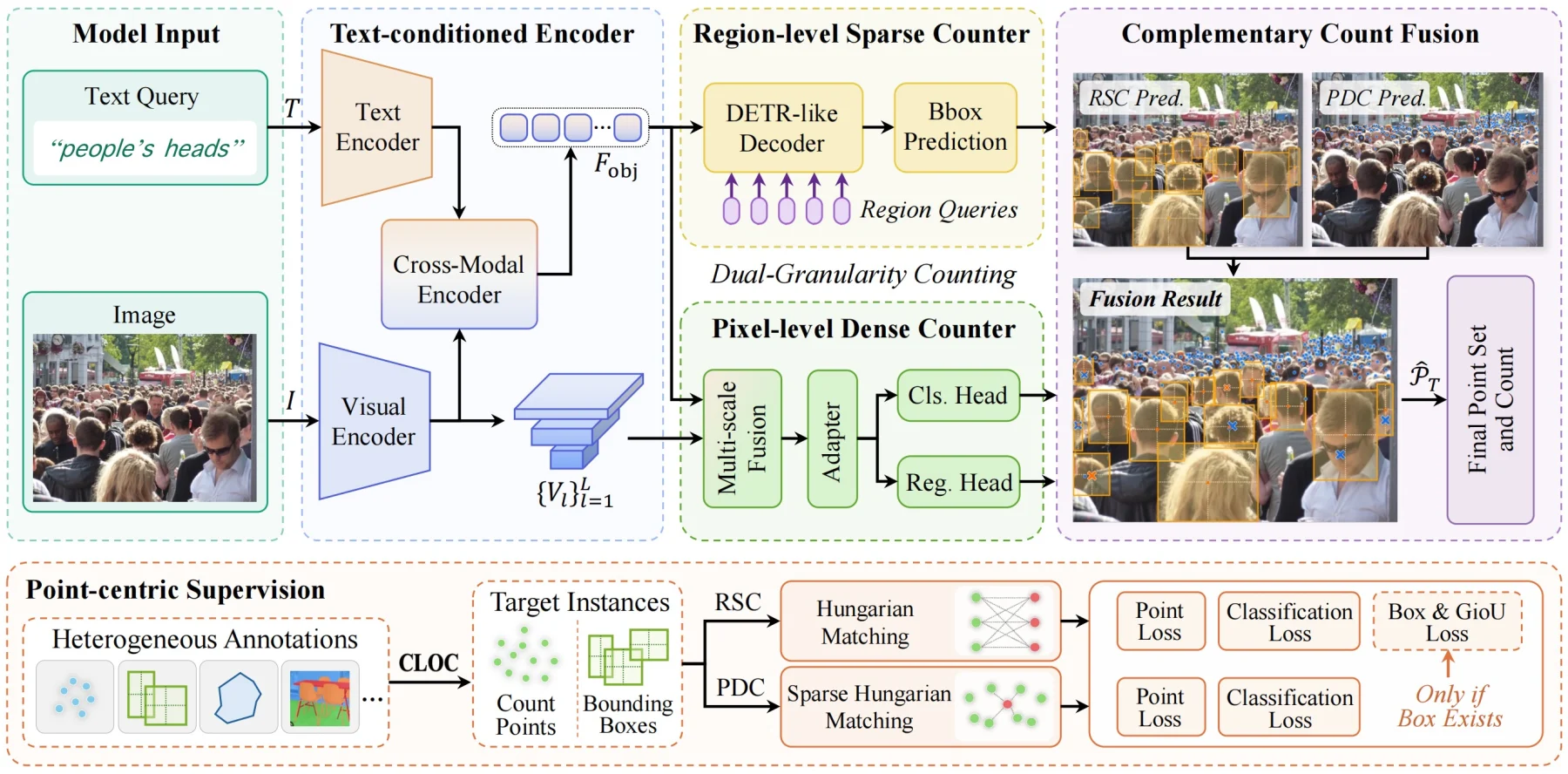 Framework diagram of Count Anything, including model input, text-conditioned encoder, region-level sparse counter, pixel-level dense counter, complementary count fusion, and point-centric supervision.