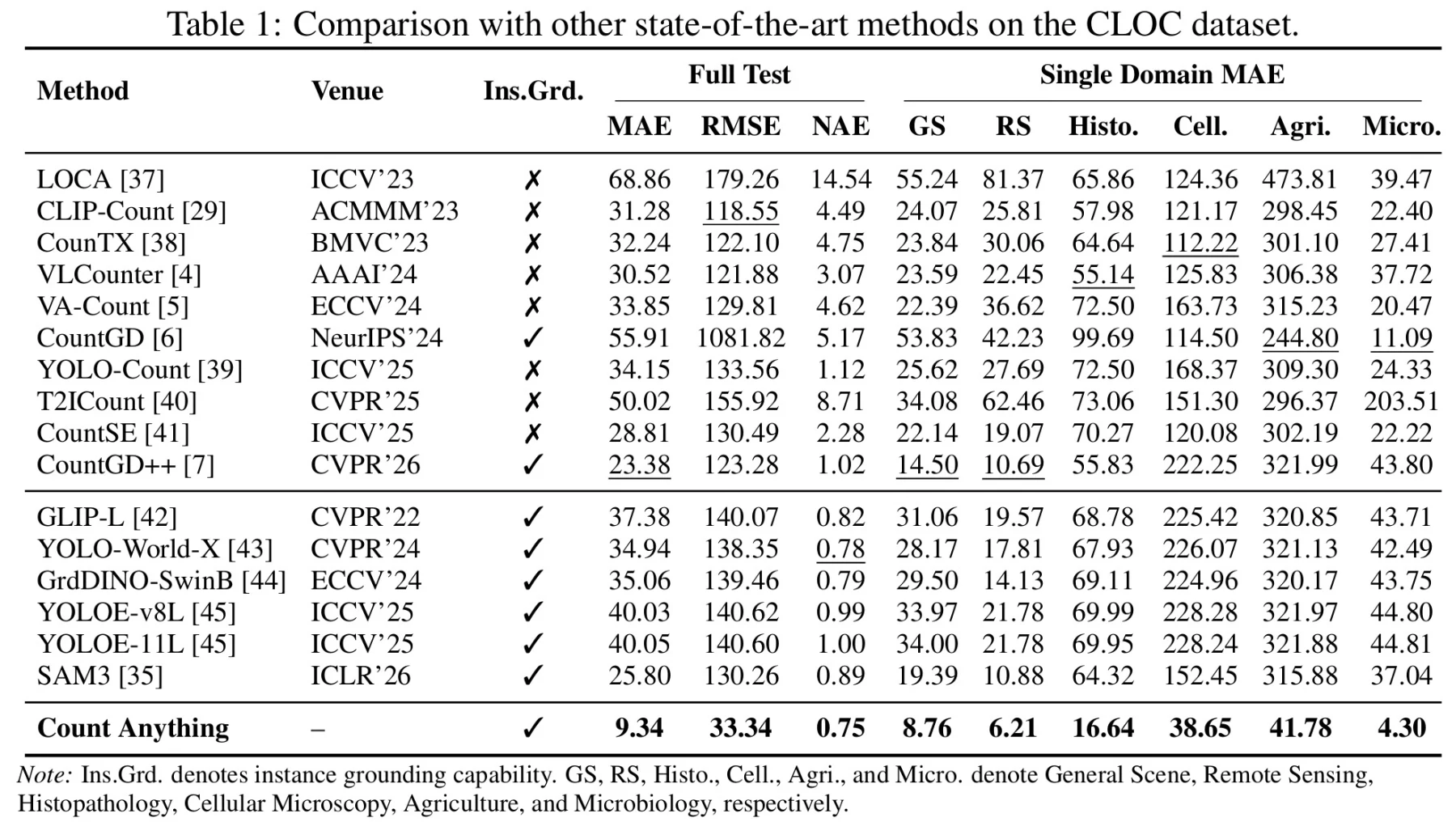 Main results table comparing Count Anything with LOCA, CLIP-Count, CounTX, VLCounter, VA-Count, CountGD, YOLO-Count, T2ICount, CountSE, CountGD++, GLIP-L, YOLO-World-X, GroundingDINO, YOLOE, and SAM3 on the CLOC test set.