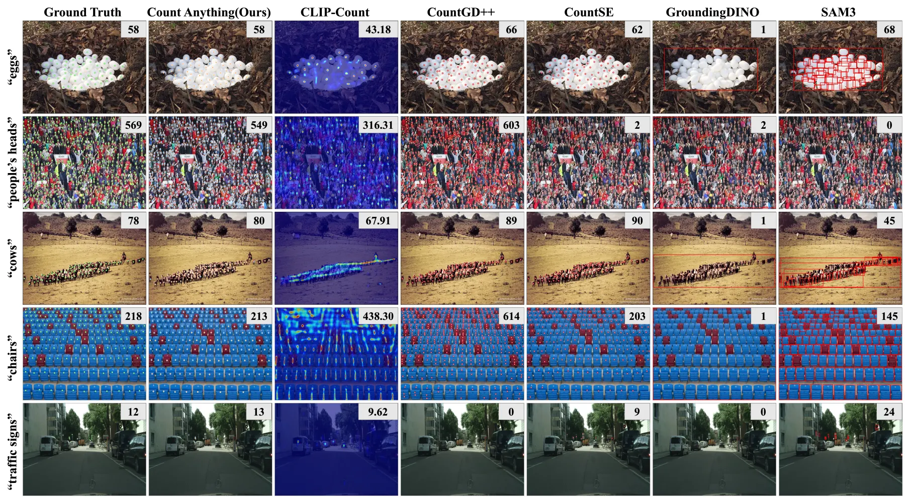 Qualitative comparison on the General Scene domain, showing Count Anything predictions against ground truth and baseline methods.