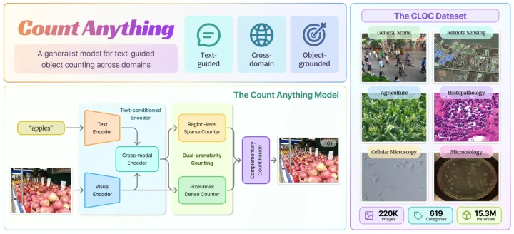 Overview of Count Anything and the cross-domain CLOC dataset