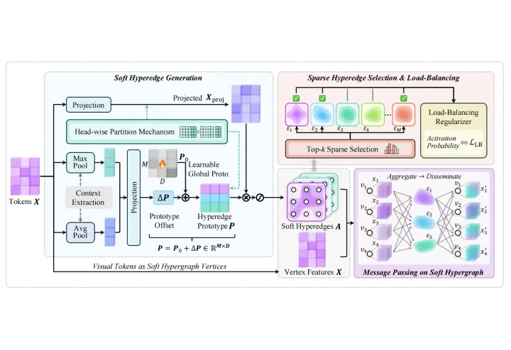 SoftHGNN framework