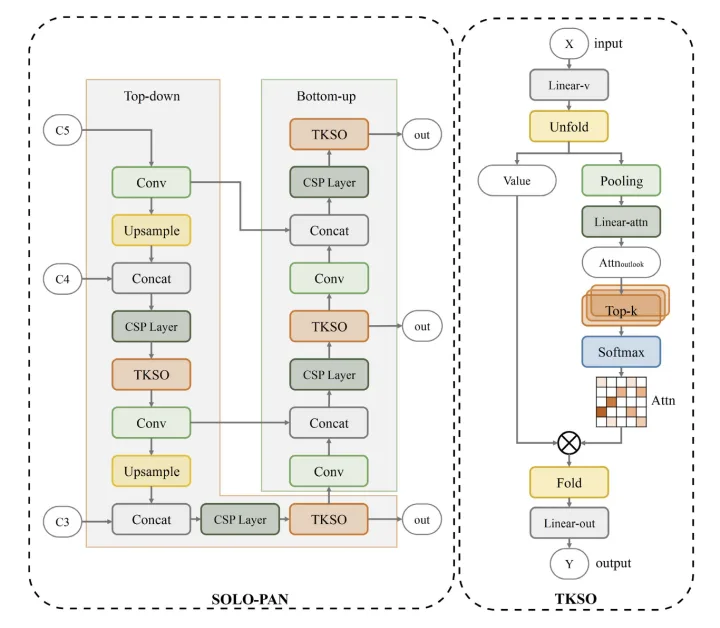 SOLO-Net framework