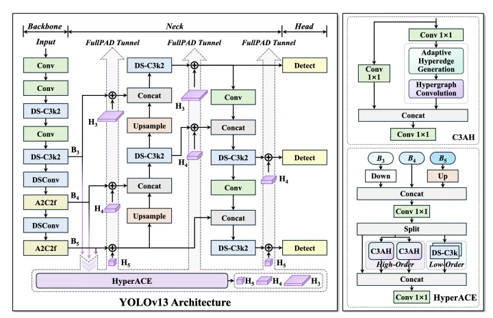 YOLOv13 architecture